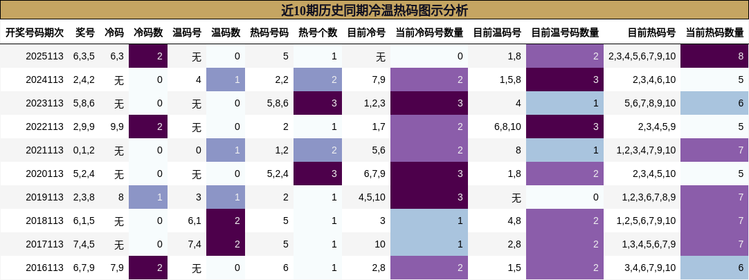 近10期历史同期冷温热码图示分析