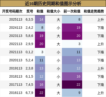 近10期历史同期和值图示分析