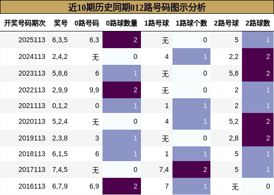 近10期历史同期012路号码图示分析