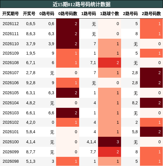 012路号码分析