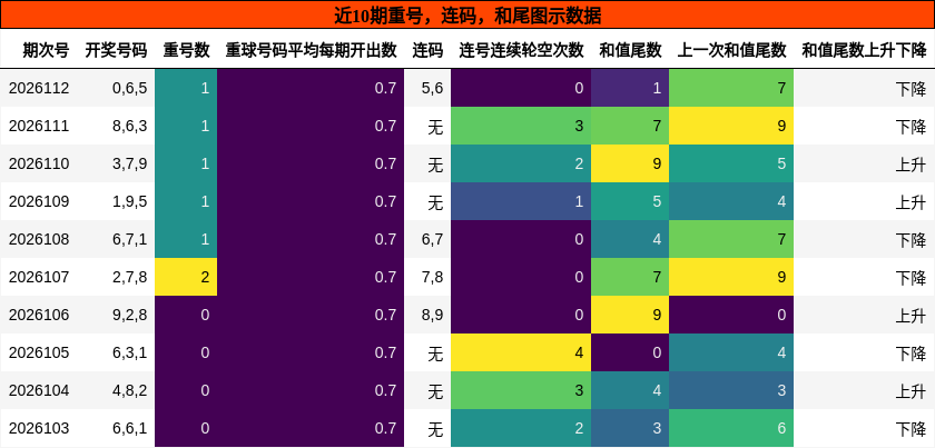 重号分析，连码分析，和尾分析