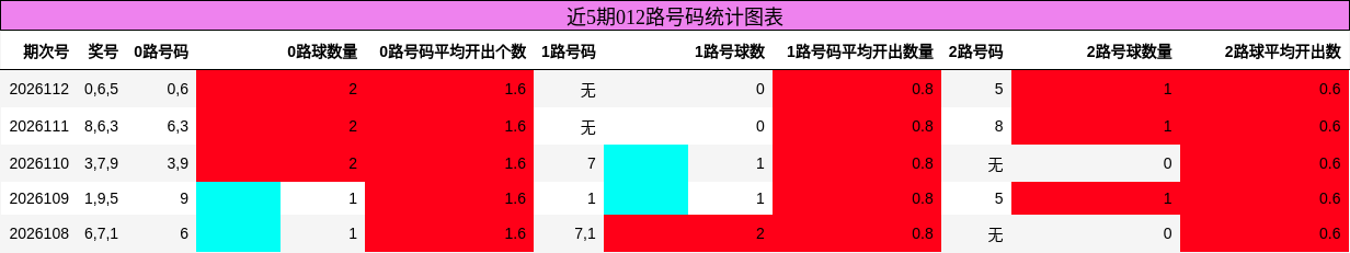 近5期012路号码统计图表