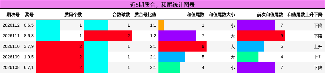近5期质合，和尾统计图表