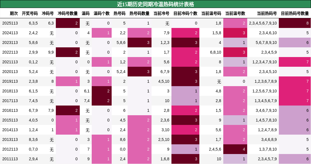 近15期历史同期冷温热码统计表格