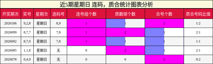 近5期星期日 连码，质合统计图表分析