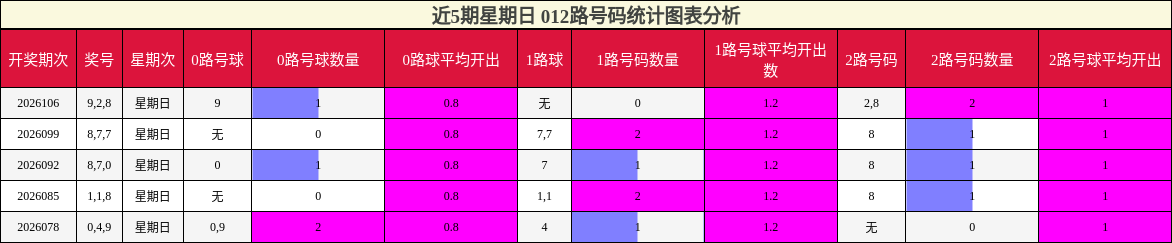 近5期星期日 012路号码统计图表分析