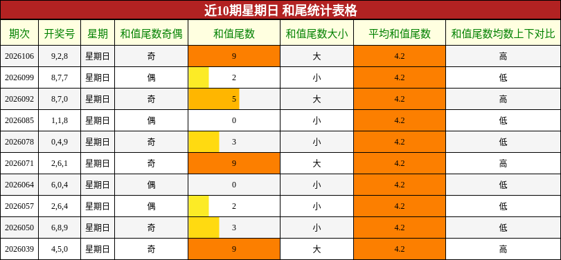 和尾分析