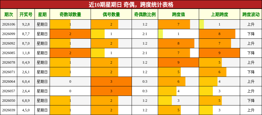 奇偶分析，跨度分析