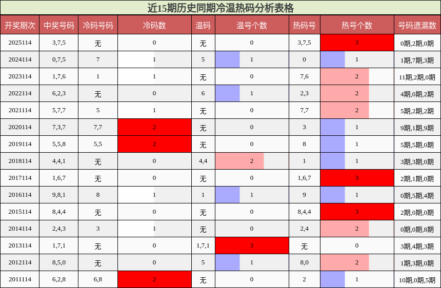 近15期历史同期冷温热码分析表格