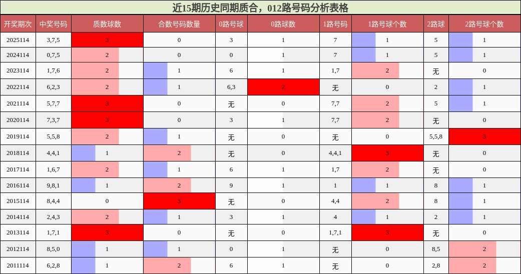 近15期历史同期质合，012路号码分析表格