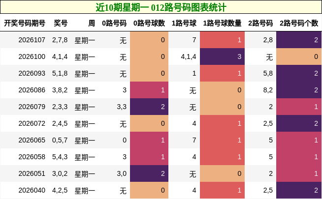 近10期星期一 012路号码图表统计