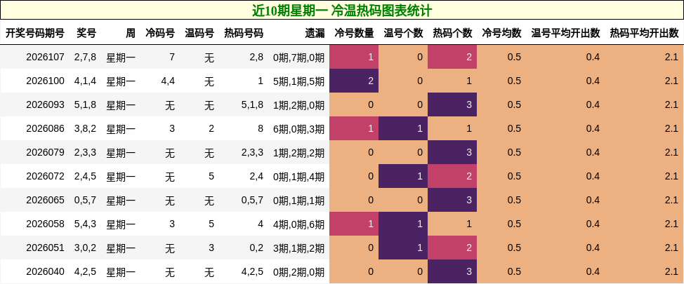 近10期星期一 冷温热码图表统计