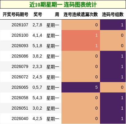 近10期星期一 连码图表统计