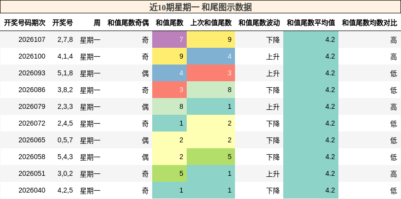 近10期星期一 和尾图示数据