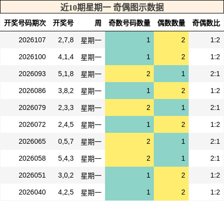 近10期星期一 奇偶图示数据