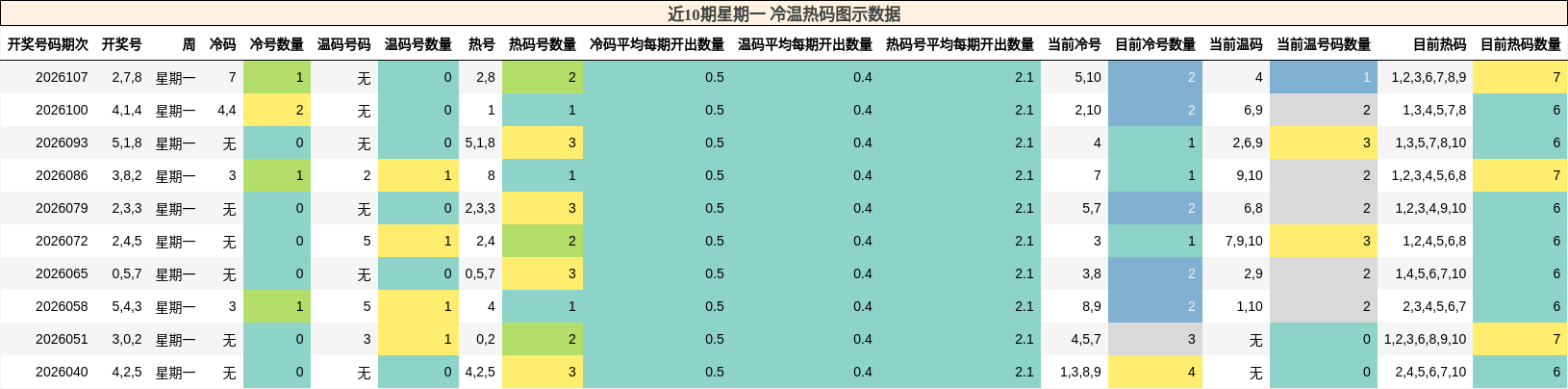 近10期星期一 冷温热码图示数据