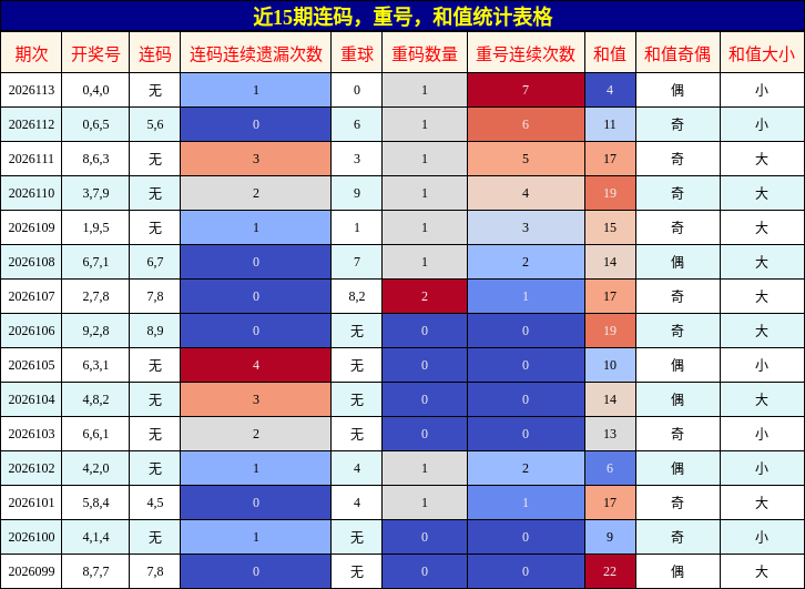 近15期连码，重号，和值统计表格