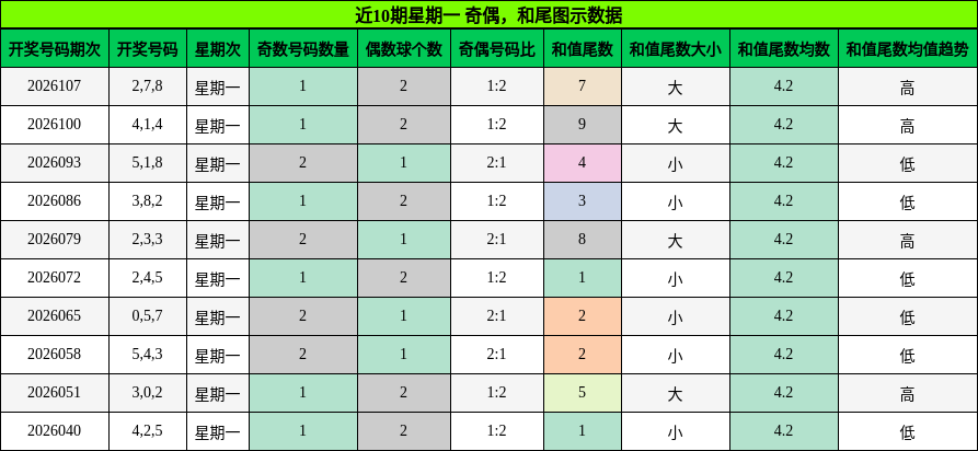 奇偶分析，和尾分析