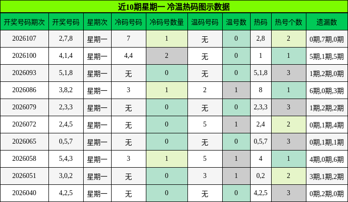 冷温热码分析