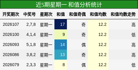和值分析