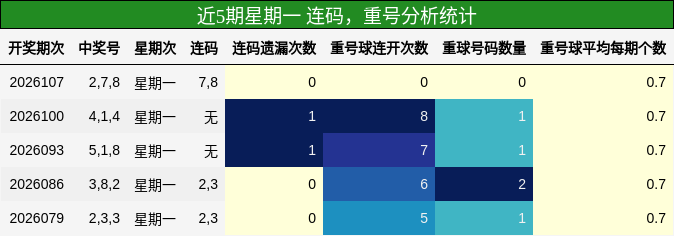 连码分析，重号分析