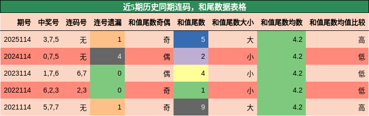 连码分析，和尾分析