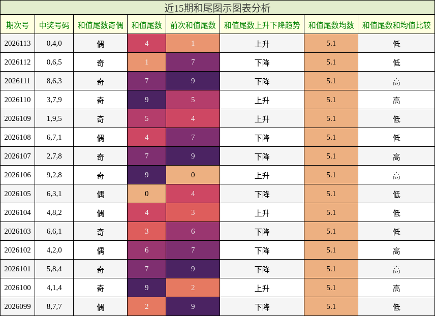 和尾分析