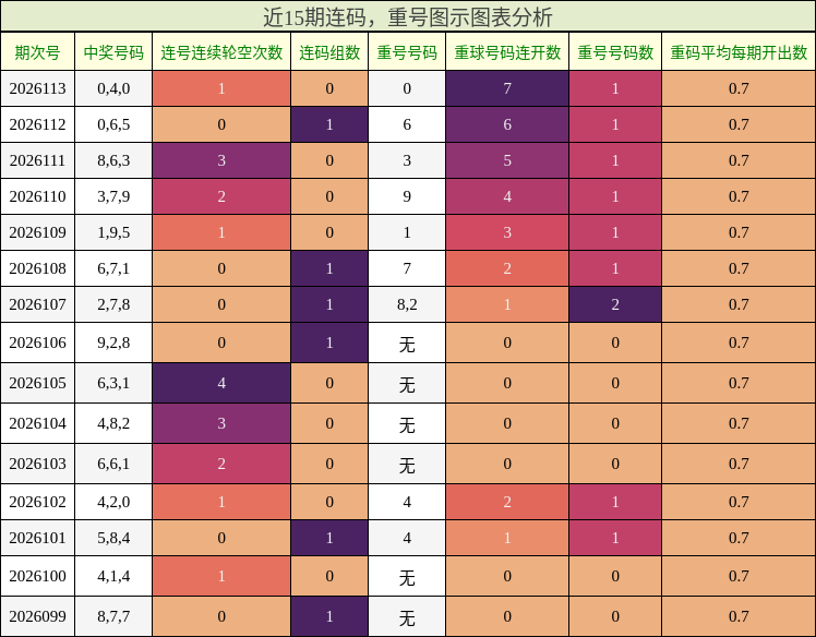 连码分析，重号分析
