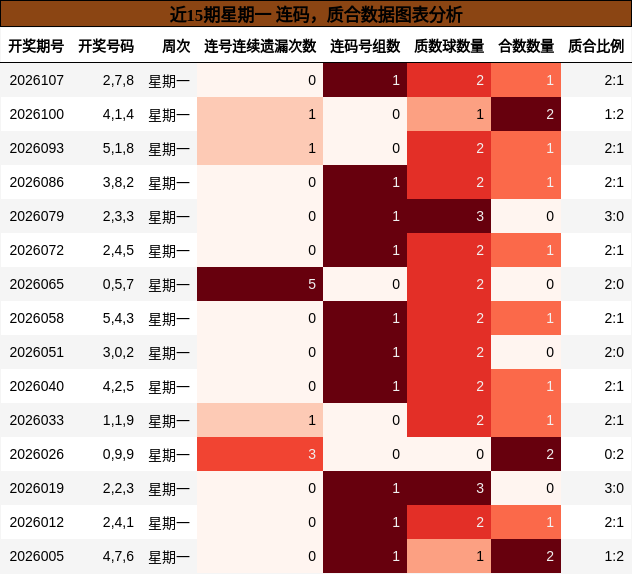 连码分析，质合分析