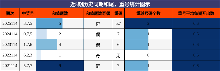 和尾分析，重号分析