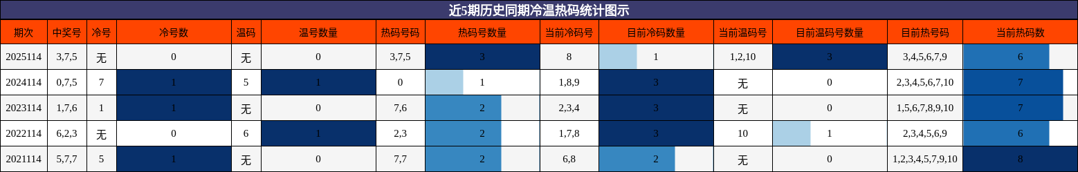 冷温热码分析