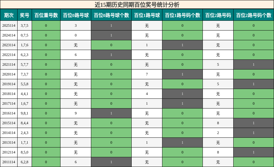 百位奖号分析