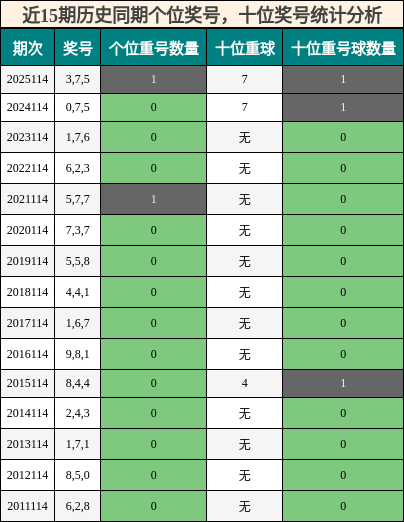 个位奖号分析，十位奖号分析