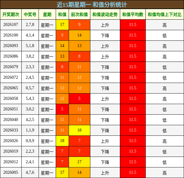 和值分析