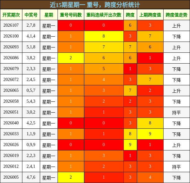 重号分析，跨度分析