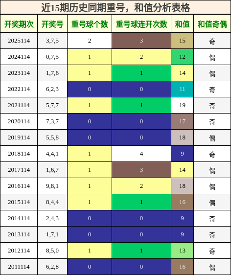 重号分析，和值分析