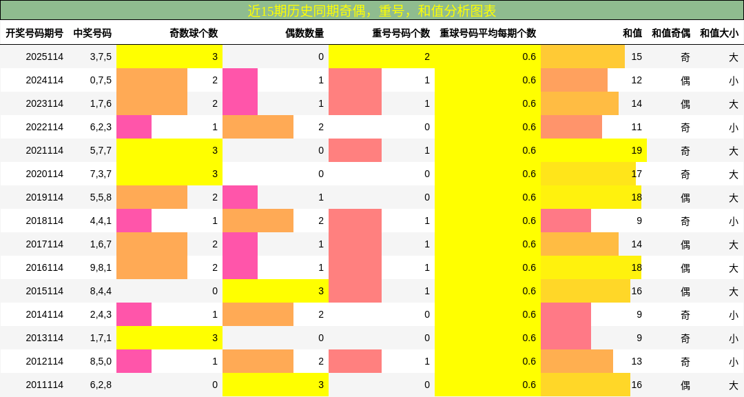 近15期历史同期奇偶，重号，和值分析图表