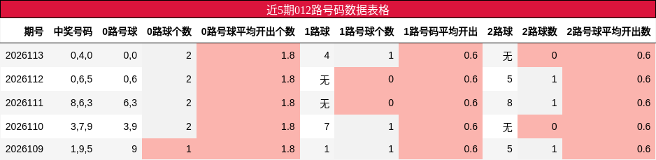 012路号码分析