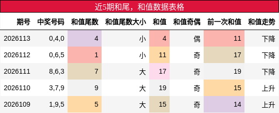 和尾分析，和值分析