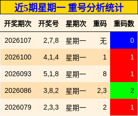 近5期星期一 重号分析统计