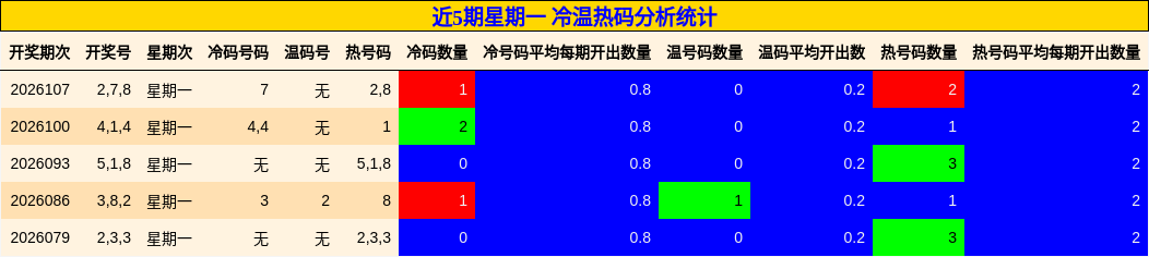近5期星期一 冷温热码分析统计