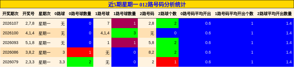 近5期星期一 012路号码分析统计