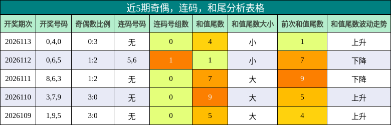 近5期奇偶，连码，和尾分析表格