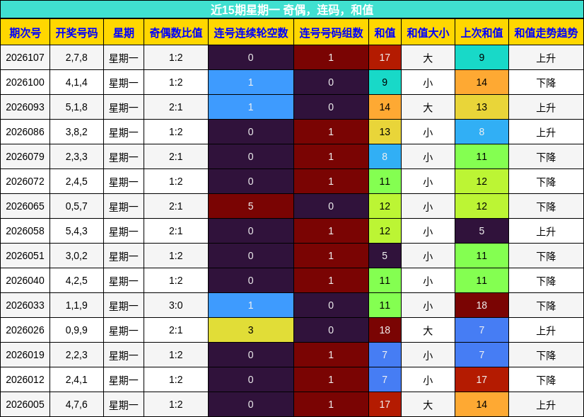 近15期星期一 奇偶，连码，和值