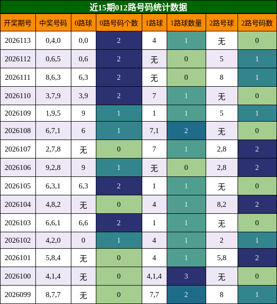 012路号码分析