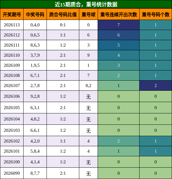 质合分析，重号分析