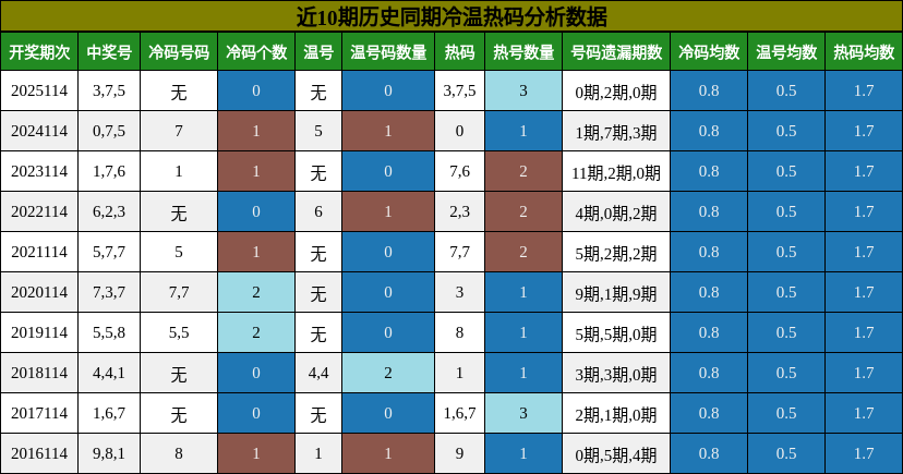 冷温热码分析