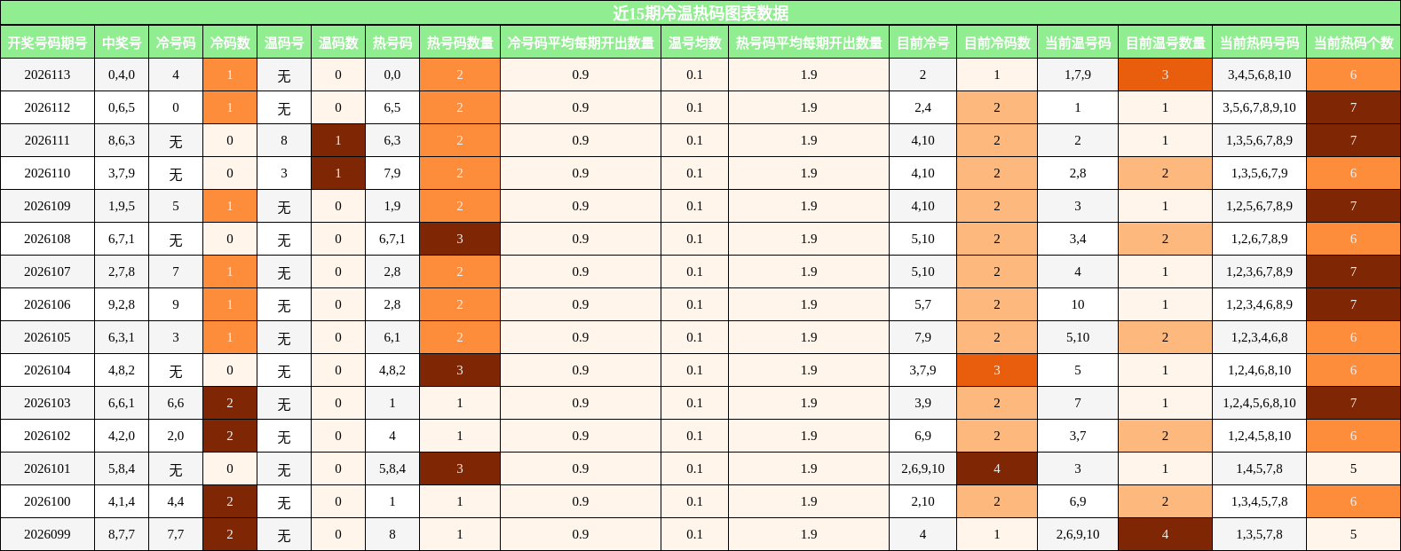 近15期冷温热码分布