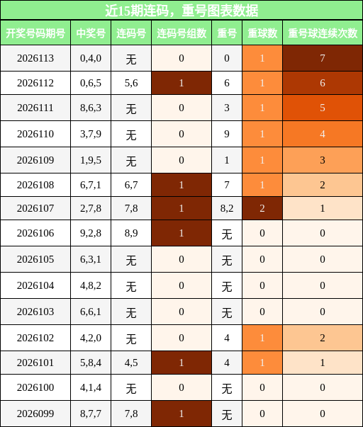 近15期重号与连码走势
