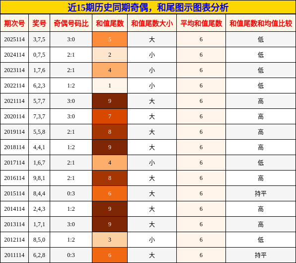 奇偶分析，和尾分析